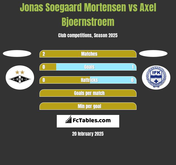 Jonas Soegaard Mortensen vs Axel Bjoernstroem h2h player stats