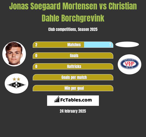 Jonas Soegaard Mortensen vs Christian Dahle Borchgrevink h2h player stats