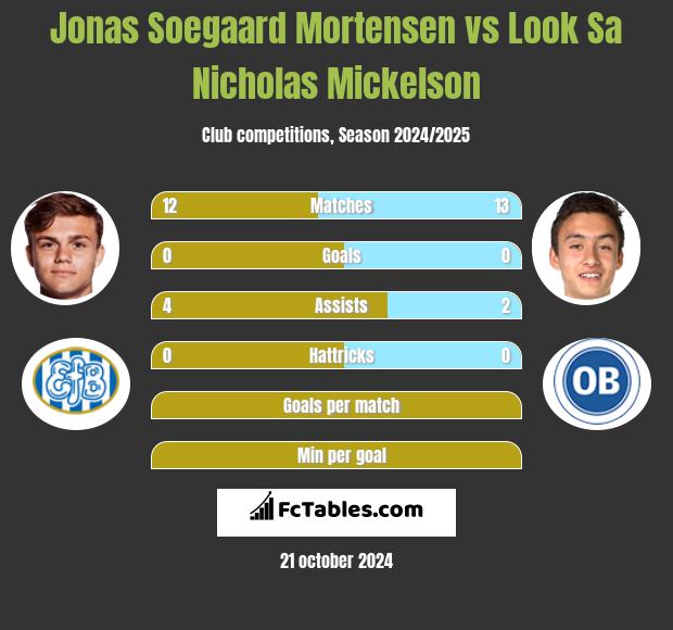 Jonas Soegaard Mortensen vs Look Sa Nicholas Mickelson h2h player stats