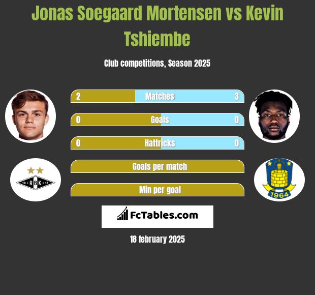 Jonas Soegaard Mortensen vs Kevin Tshiembe h2h player stats