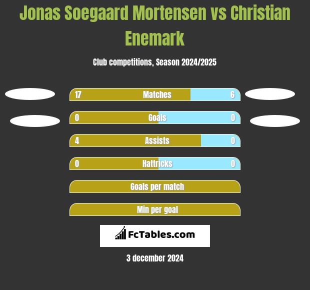 Jonas Soegaard Mortensen vs Christian Enemark h2h player stats