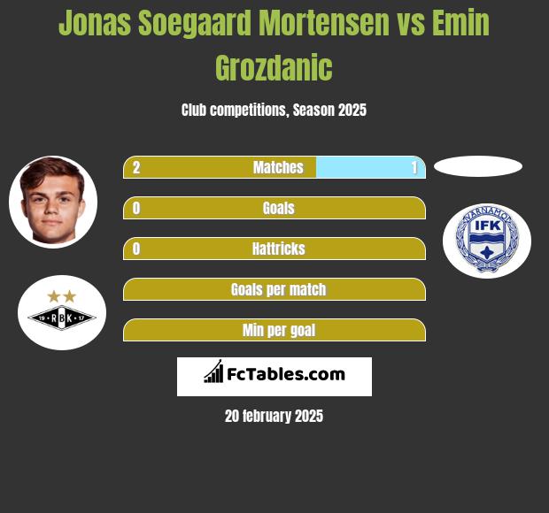 Jonas Soegaard Mortensen vs Emin Grozdanic h2h player stats