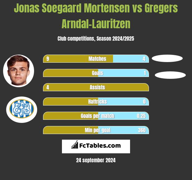 Jonas Soegaard Mortensen vs Gregers Arndal-Lauritzen h2h player stats