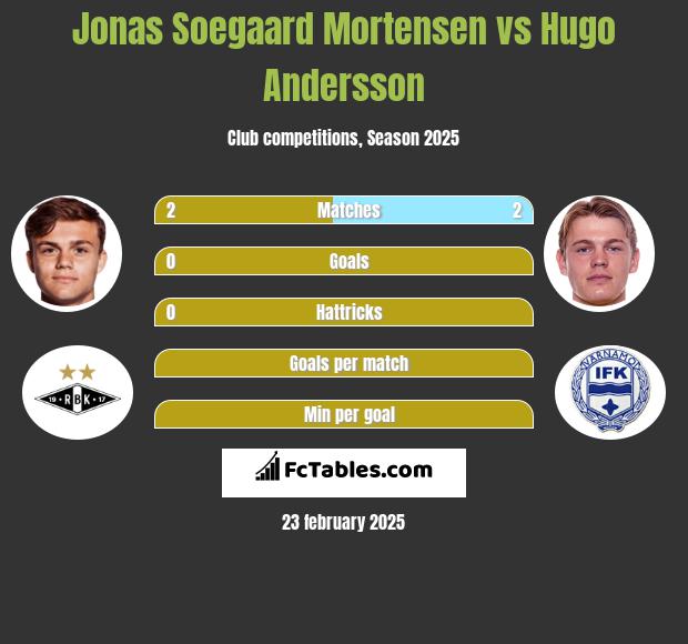 Jonas Soegaard Mortensen vs Hugo Andersson h2h player stats