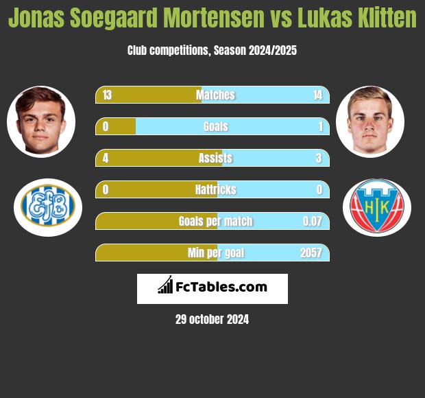 Jonas Soegaard Mortensen vs Lukas Klitten h2h player stats