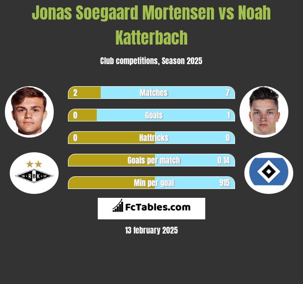 Jonas Soegaard Mortensen vs Noah Katterbach h2h player stats