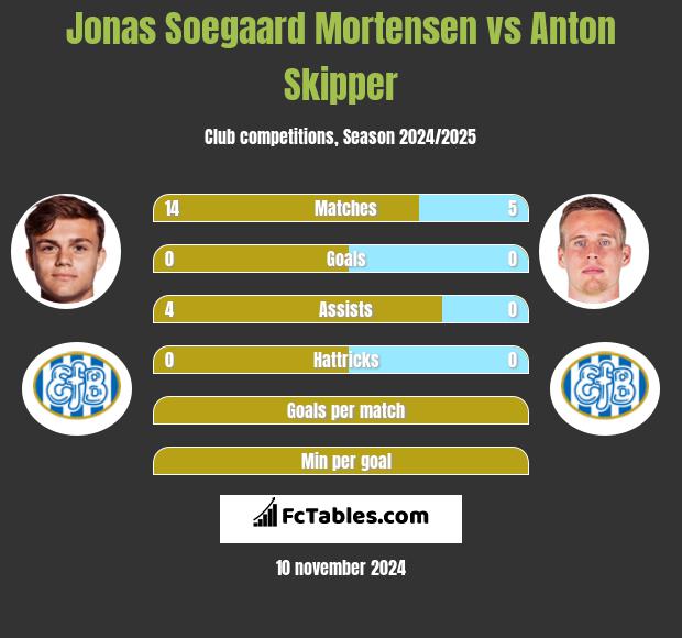 Jonas Soegaard Mortensen vs Anton Skipper h2h player stats