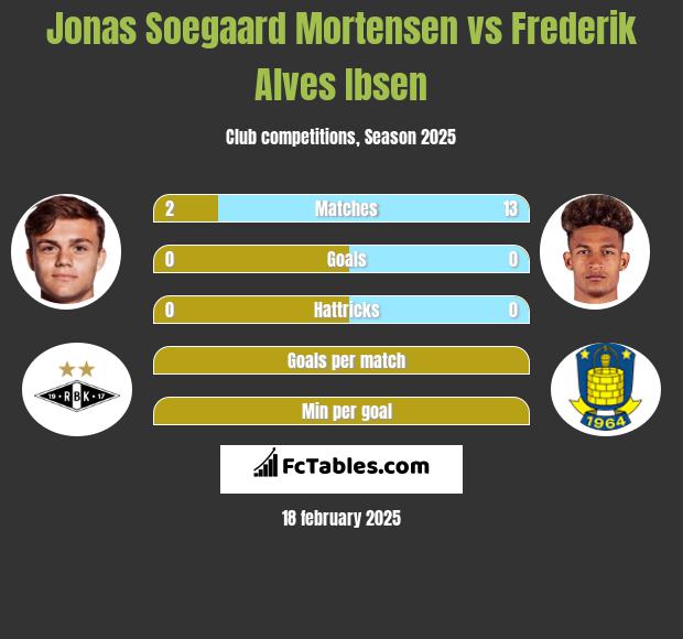 Jonas Soegaard Mortensen vs Frederik Alves Ibsen h2h player stats