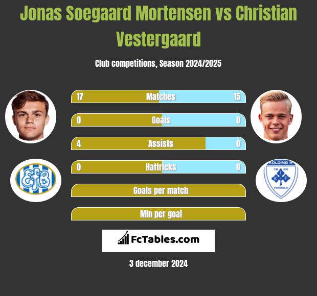 Jonas Soegaard Mortensen vs Christian Vestergaard h2h player stats