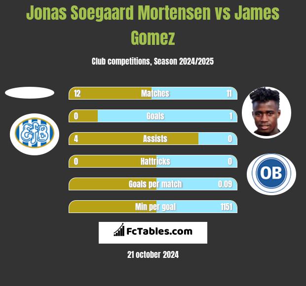 Jonas Soegaard Mortensen vs James Gomez h2h player stats