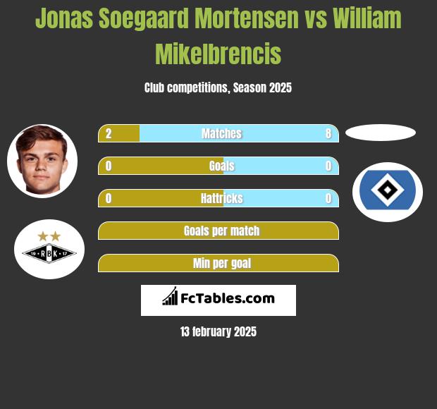 Jonas Soegaard Mortensen vs William Mikelbrencis h2h player stats