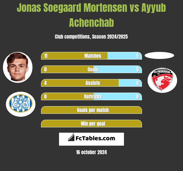 Jonas Soegaard Mortensen vs Ayyub Achenchab h2h player stats