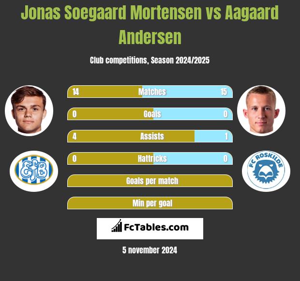 Jonas Soegaard Mortensen vs Aagaard Andersen h2h player stats