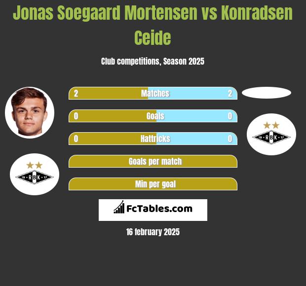 Jonas Soegaard Mortensen vs Konradsen Ceide h2h player stats