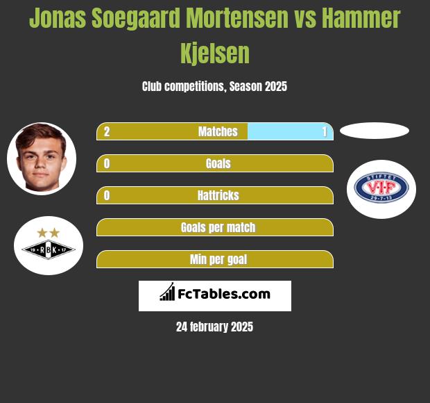 Jonas Soegaard Mortensen vs Hammer Kjelsen h2h player stats