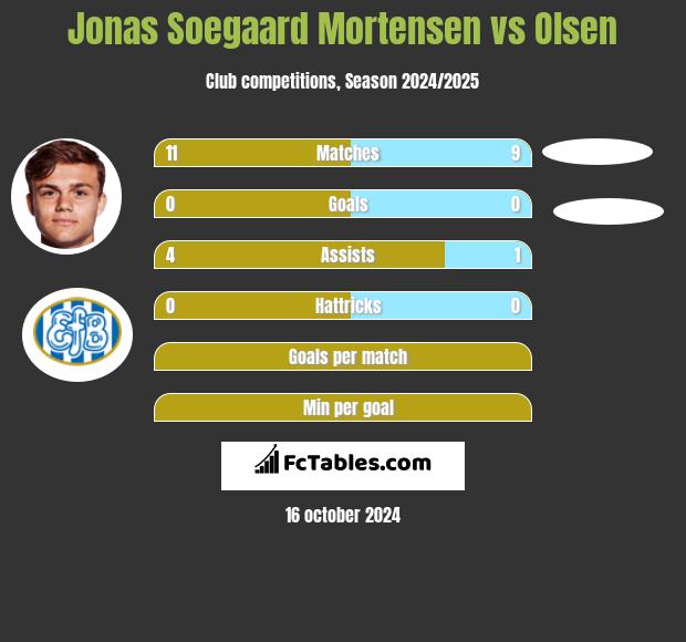 Jonas Soegaard Mortensen vs Olsen h2h player stats