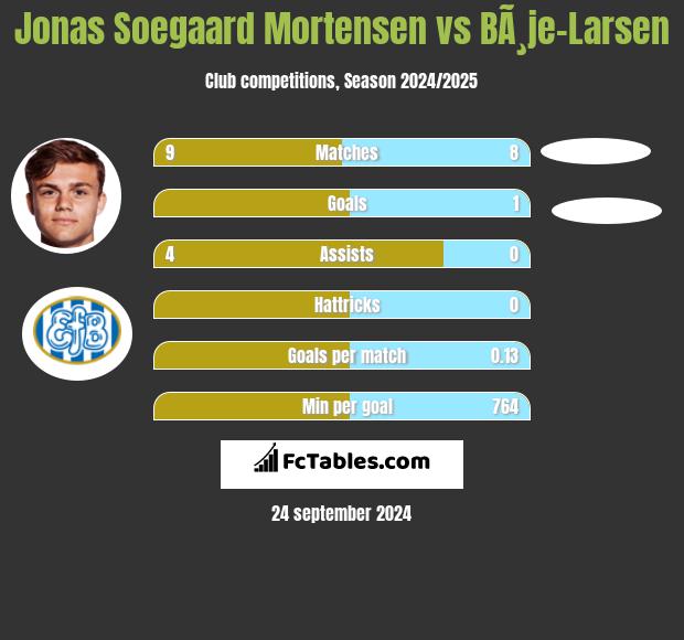 Jonas Soegaard Mortensen vs BÃ¸je-Larsen h2h player stats