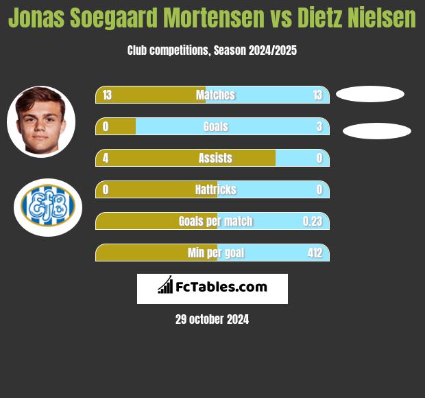 Jonas Soegaard Mortensen vs Dietz Nielsen h2h player stats