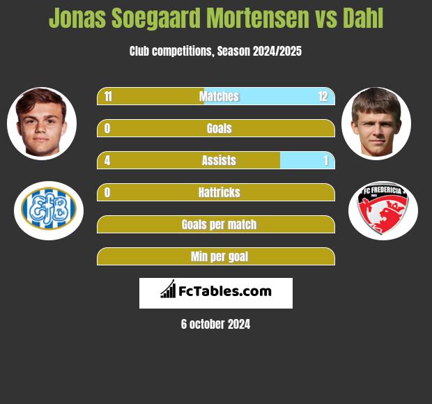 Jonas Soegaard Mortensen vs Dahl h2h player stats