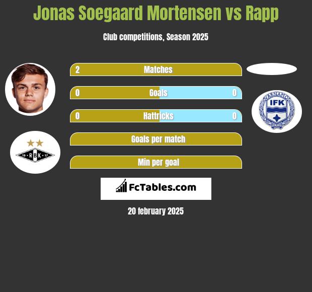 Jonas Soegaard Mortensen vs Rapp h2h player stats