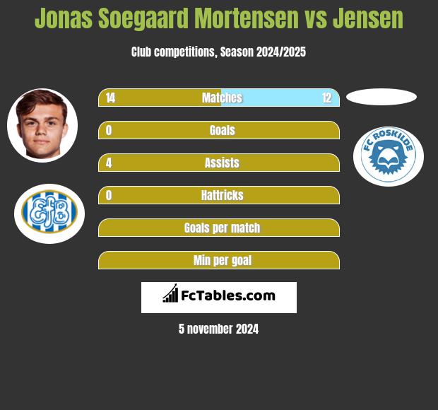 Jonas Soegaard Mortensen vs Jensen h2h player stats