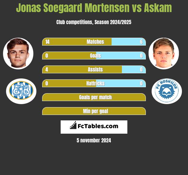 Jonas Soegaard Mortensen vs Askam h2h player stats