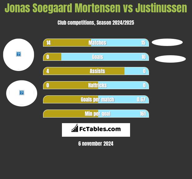 Jonas Soegaard Mortensen vs Justinussen h2h player stats