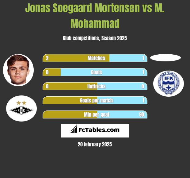 Jonas Soegaard Mortensen vs M. Mohammad h2h player stats