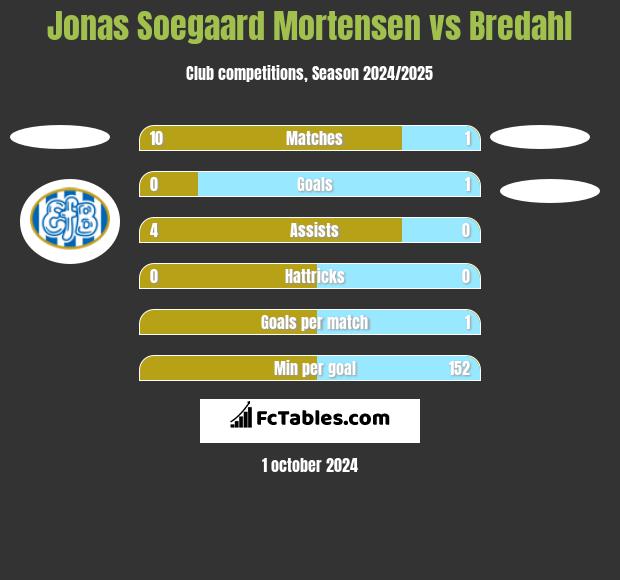 Jonas Soegaard Mortensen vs Bredahl h2h player stats