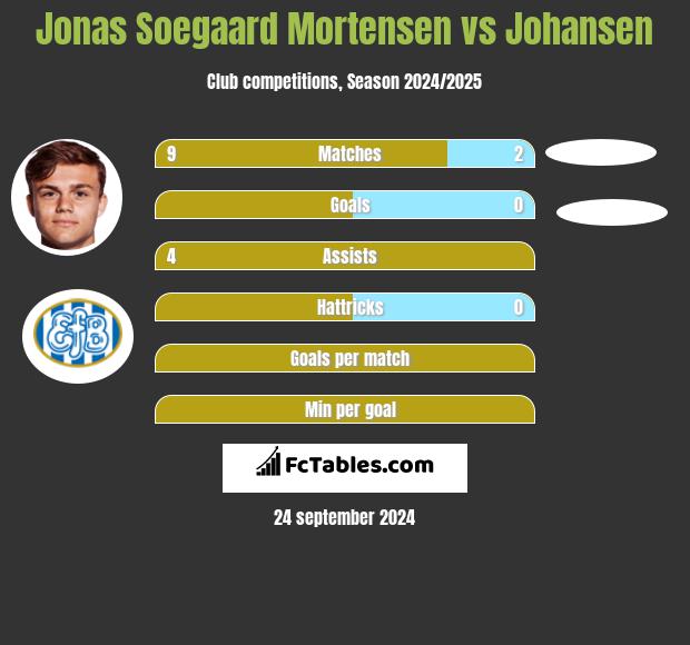 Jonas Soegaard Mortensen vs Johansen h2h player stats