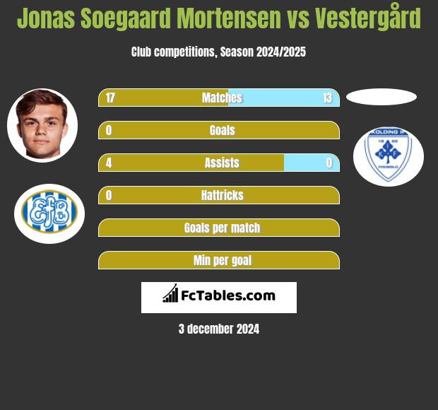 Jonas Soegaard Mortensen vs Vestergård h2h player stats