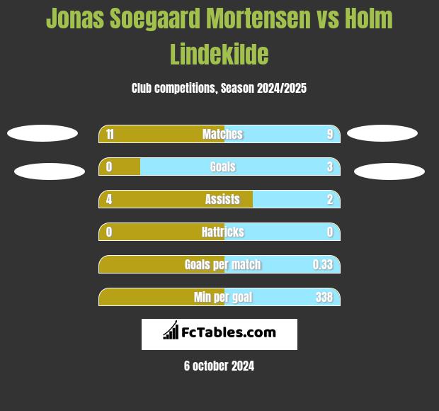 Jonas Soegaard Mortensen vs Holm Lindekilde h2h player stats