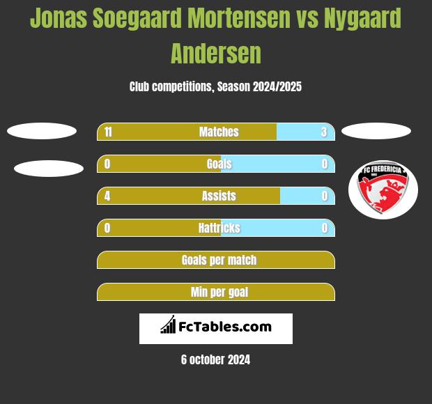 Jonas Soegaard Mortensen vs Nygaard Andersen h2h player stats