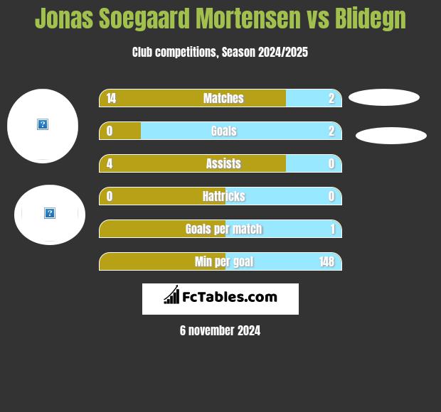 Jonas Soegaard Mortensen vs Blidegn h2h player stats