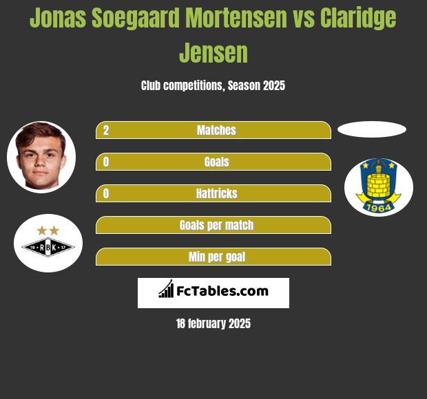 Jonas Soegaard Mortensen vs Claridge Jensen h2h player stats