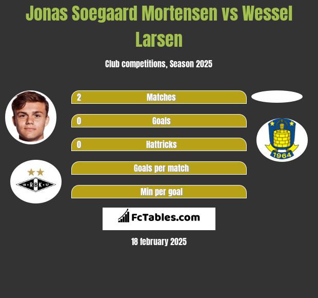 Jonas Soegaard Mortensen vs Wessel Larsen h2h player stats