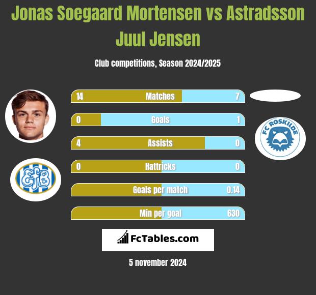 Jonas Soegaard Mortensen vs Astradsson Juul Jensen h2h player stats