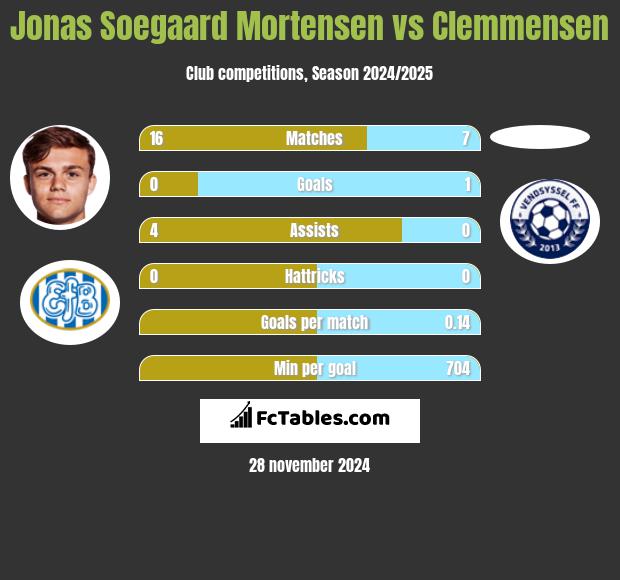 Jonas Soegaard Mortensen vs Clemmensen h2h player stats