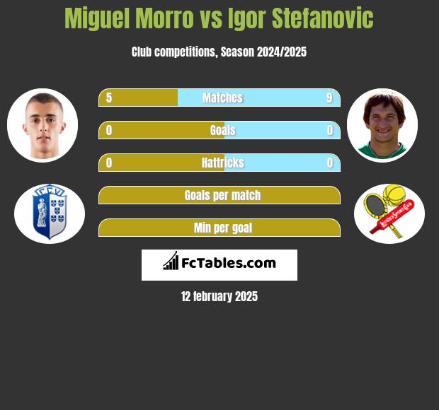 Miguel Morro vs Igor Stefanovic h2h player stats