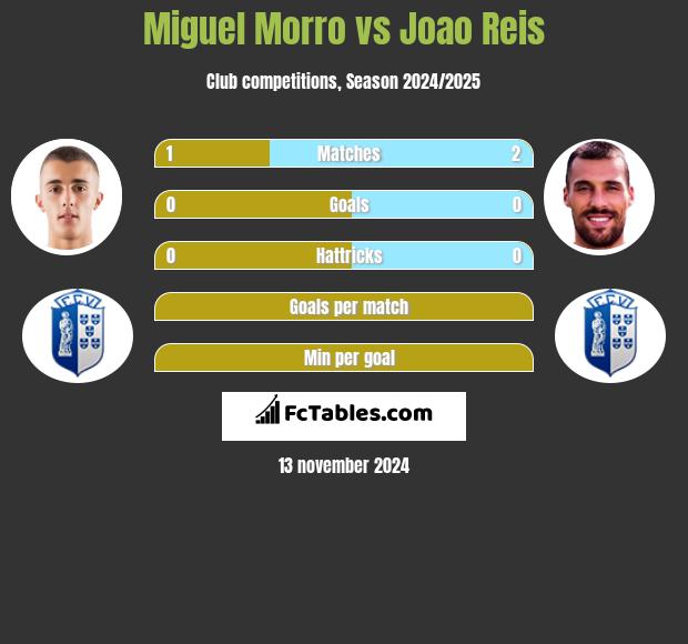 Miguel Morro vs Joao Reis h2h player stats