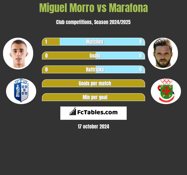 Miguel Morro vs Marafona h2h player stats