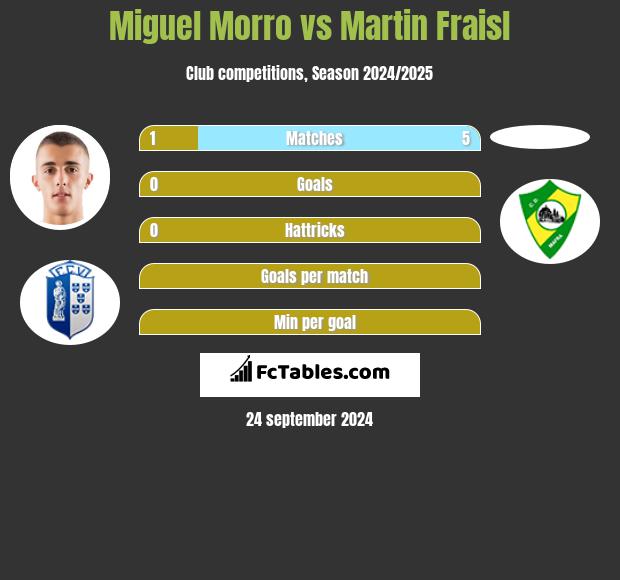 Miguel Morro vs Martin Fraisl h2h player stats