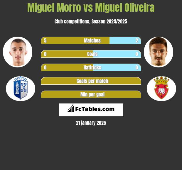 Miguel Morro vs Miguel Oliveira h2h player stats