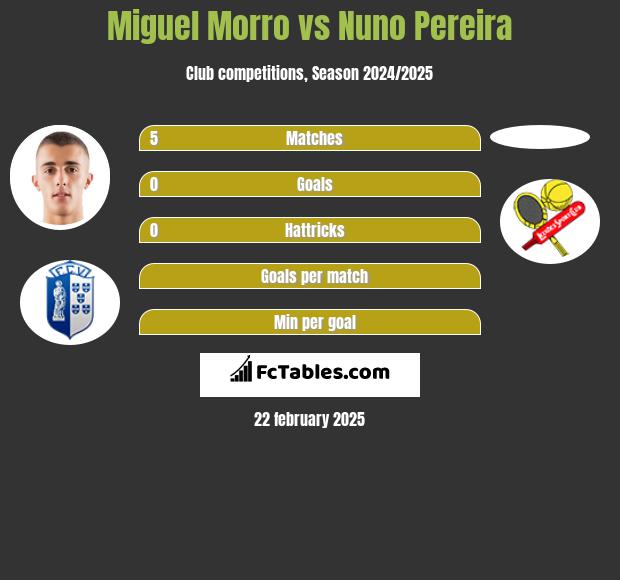 Miguel Morro vs Nuno Pereira h2h player stats