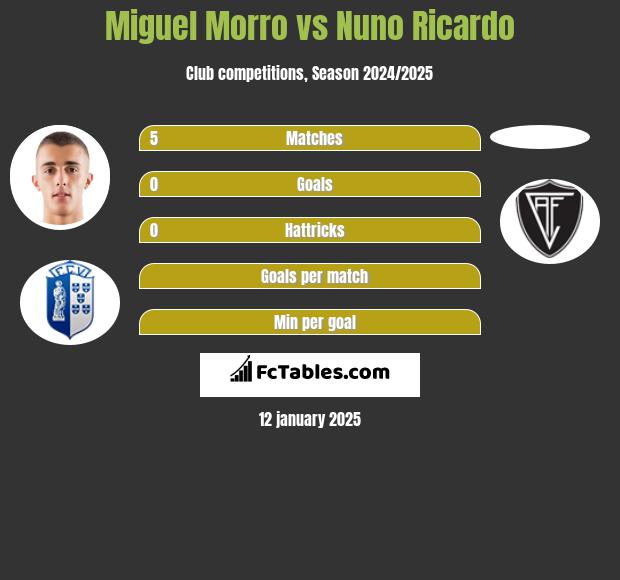 Miguel Morro vs Nuno Ricardo h2h player stats