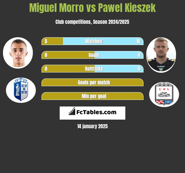 Miguel Morro vs Paweł Kieszek h2h player stats