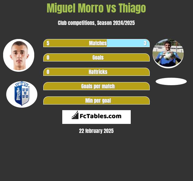 Miguel Morro vs Thiago h2h player stats