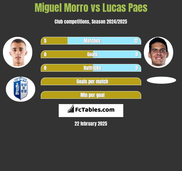 Miguel Morro vs Lucas Paes h2h player stats