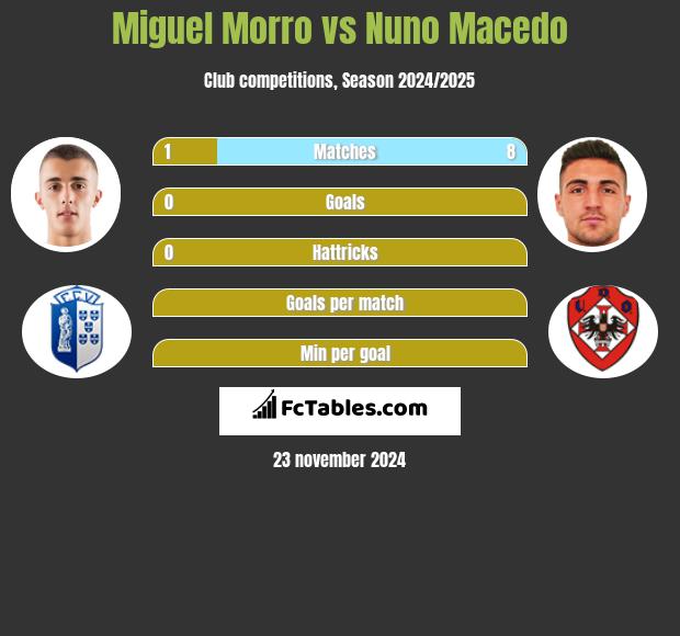 Miguel Morro vs Nuno Macedo h2h player stats