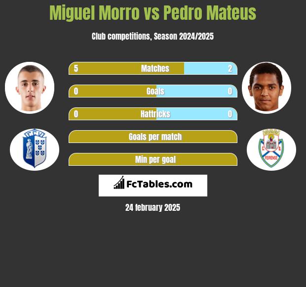 Miguel Morro vs Pedro Mateus h2h player stats